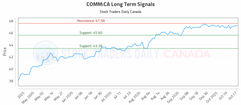 Stock Chart for COMM:CA