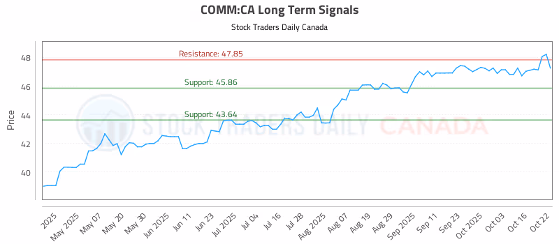 Stock Chart for COMM:CA