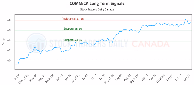 Stock Chart for COMM:CA
