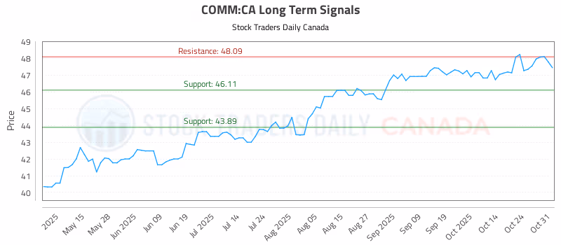 Stock Chart for COMM:CA