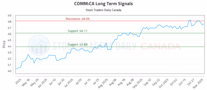 Stock Chart for COMM:CA