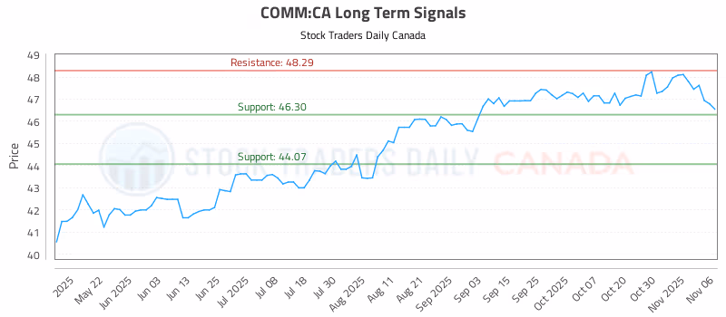 Stock Chart for COMM:CA
