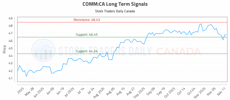 Stock Chart for COMM:CA