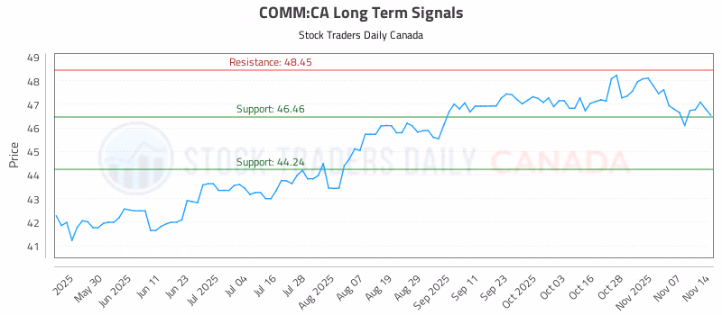 Stock Chart for COMM:CA