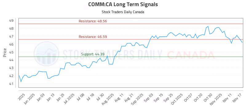 Stock Chart for COMM:CA