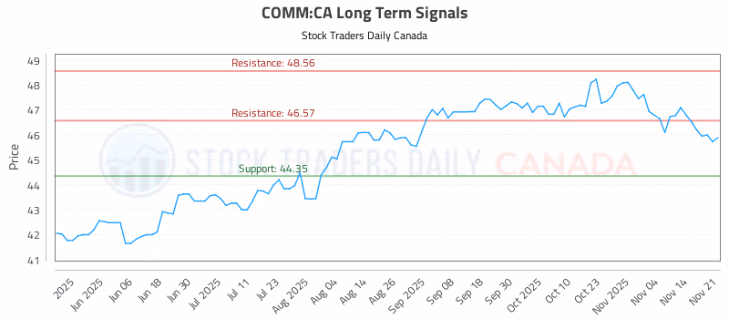 Stock Chart for COMM:CA