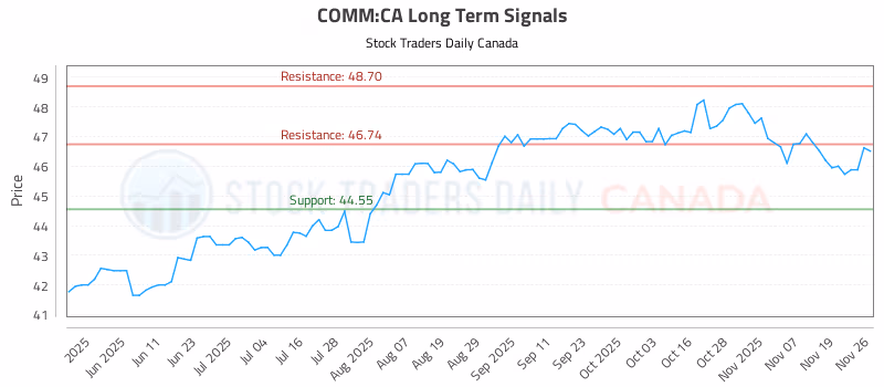 Stock Chart for COMM:CA