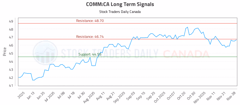 Stock Chart for COMM:CA