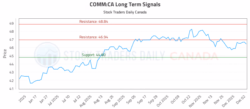 Stock Chart for COMM:CA