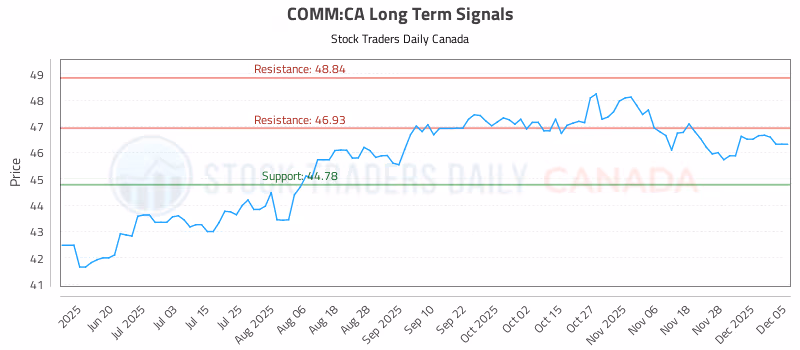 Stock Chart for COMM:CA