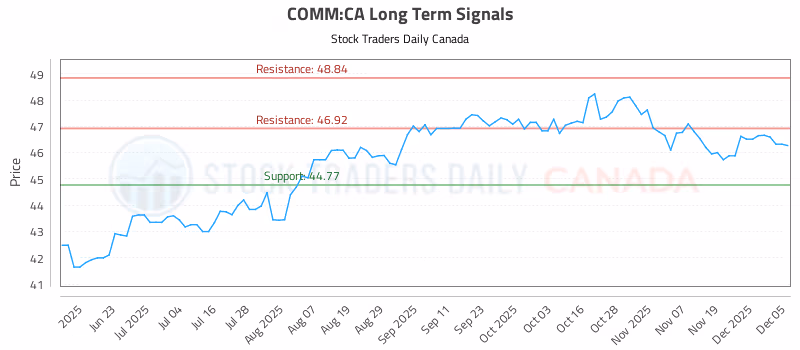 Stock Chart for COMM:CA