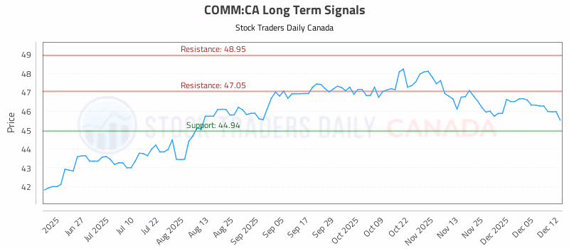 Stock Chart for COMM:CA