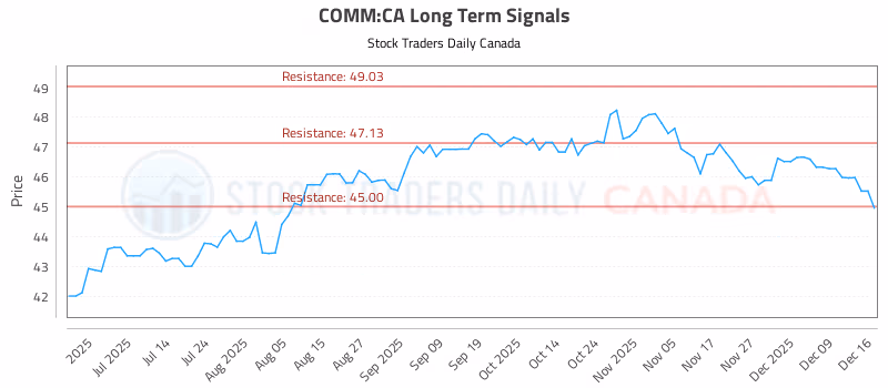 Stock Chart for COMM:CA
