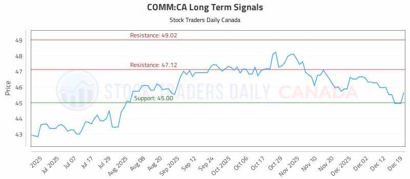 Stock Chart for COMM:CA