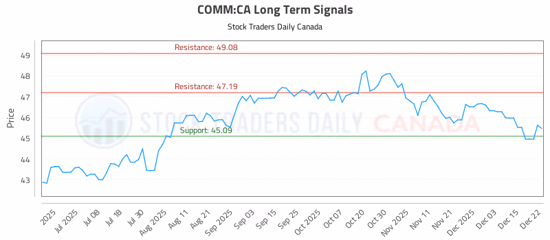 Stock Chart for COMM:CA