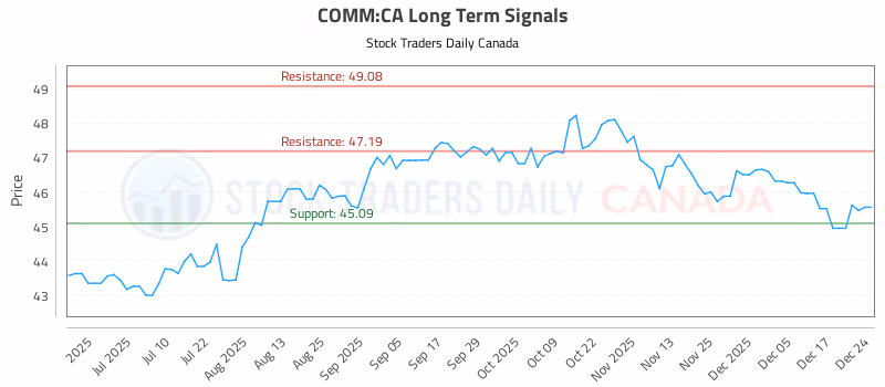 Stock Chart for COMM:CA