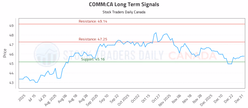 Stock Chart for COMM:CA
