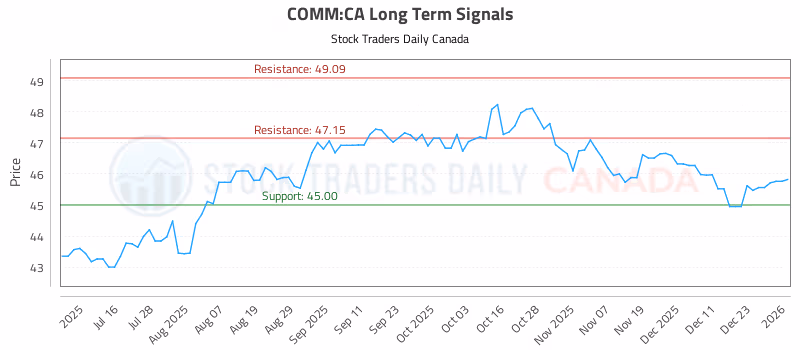 Stock Chart for COMM:CA