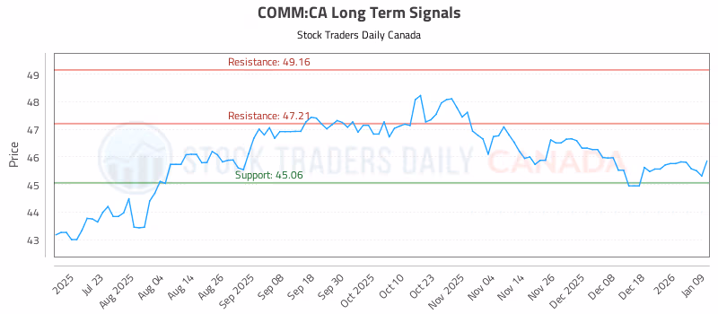 Stock Chart for COMM:CA