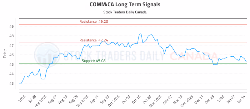 Stock Chart for COMM:CA