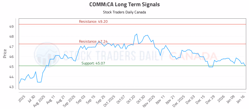 Stock Chart for COMM:CA