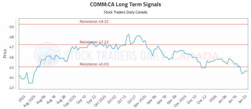 Stock Chart for COMM:CA