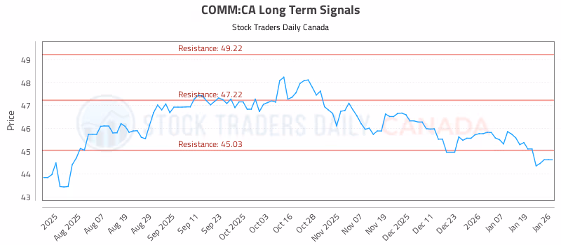 Stock Chart for COMM:CA