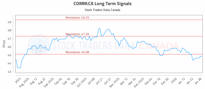 Stock Chart for COMM:CA