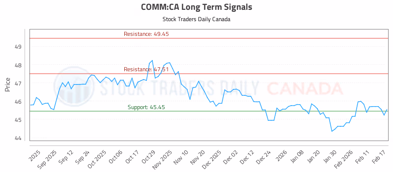 Stock Chart for COMM:CA