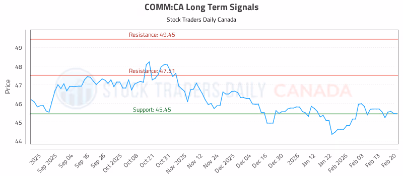Stock Chart for COMM:CA