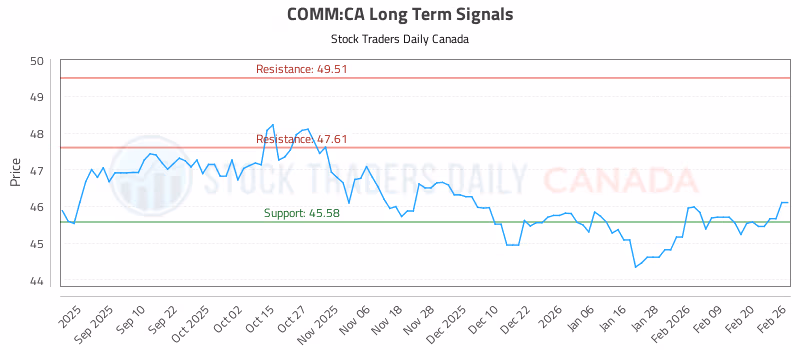 Stock Chart for COMM:CA