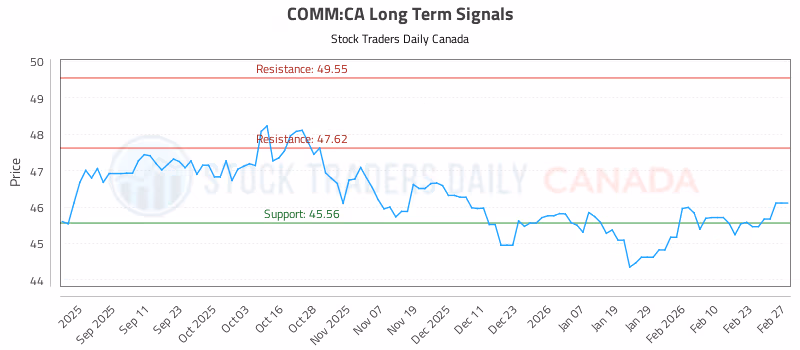 Stock Chart for COMM:CA