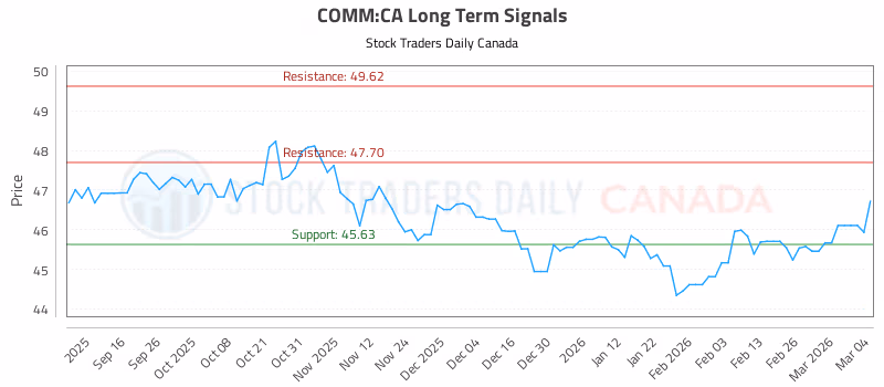 Stock Chart for COMM:CA