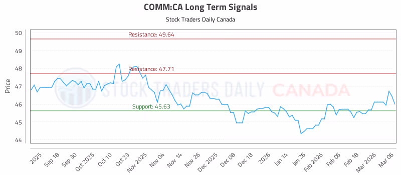 Stock Chart for COMM:CA
