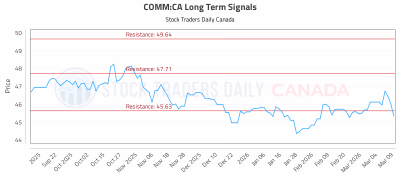 Stock Chart for COMM:CA