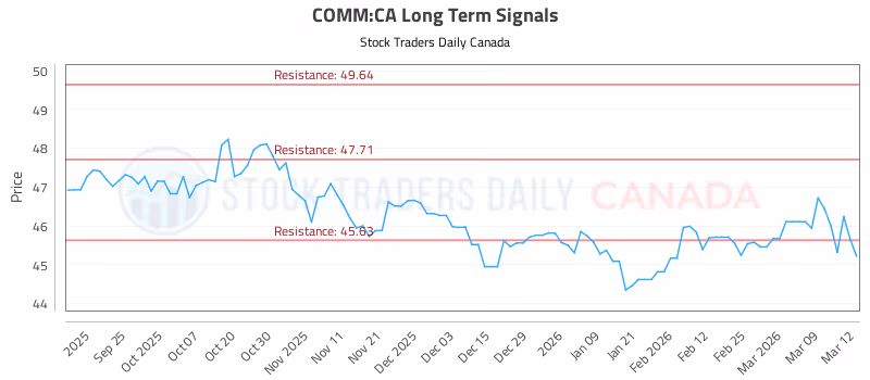 Stock Chart for COMM:CA