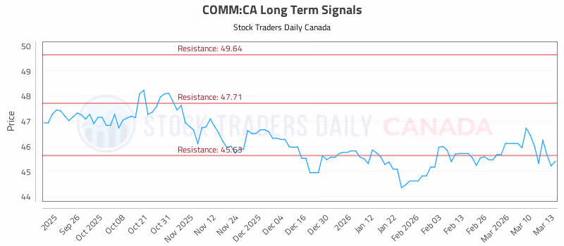 Stock Chart for COMM:CA