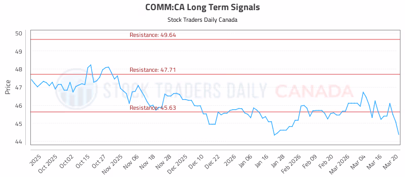 Stock Chart for COMM:CA