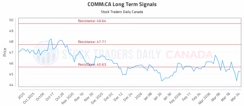 Stock Chart for COMM:CA