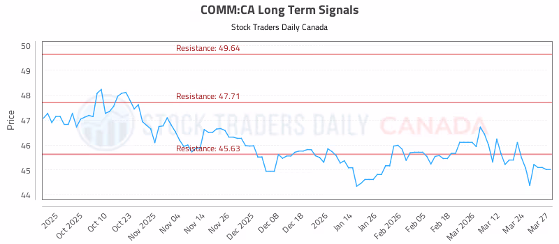 Stock Chart for COMM:CA