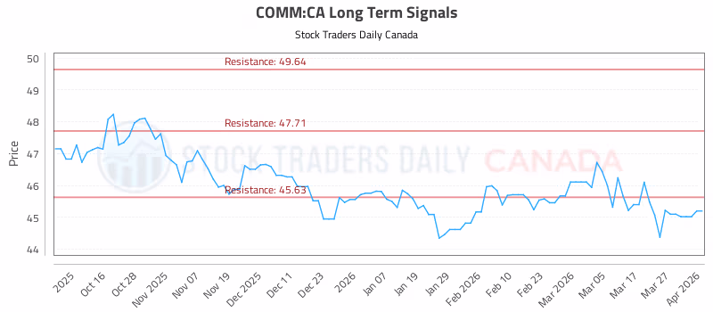 Stock Chart for COMM:CA