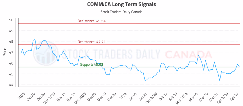 Stock Chart for COMM:CA
