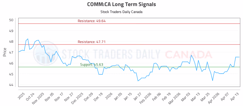 Stock Chart for COMM:CA