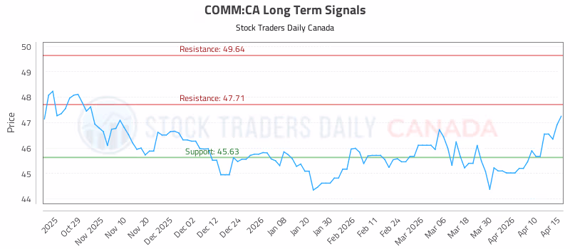 Stock Chart for COMM:CA