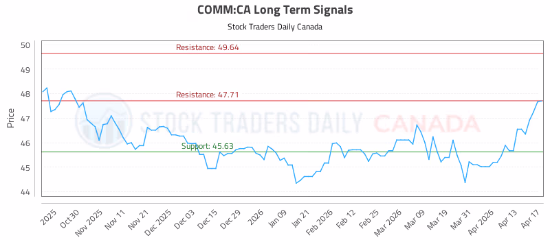 Stock Chart for COMM:CA