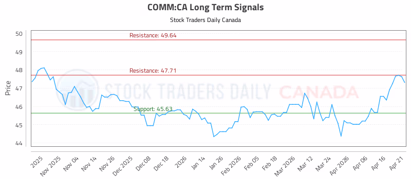 Stock Chart for COMM:CA