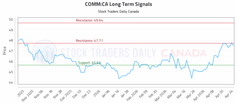 Stock Chart for COMM:CA