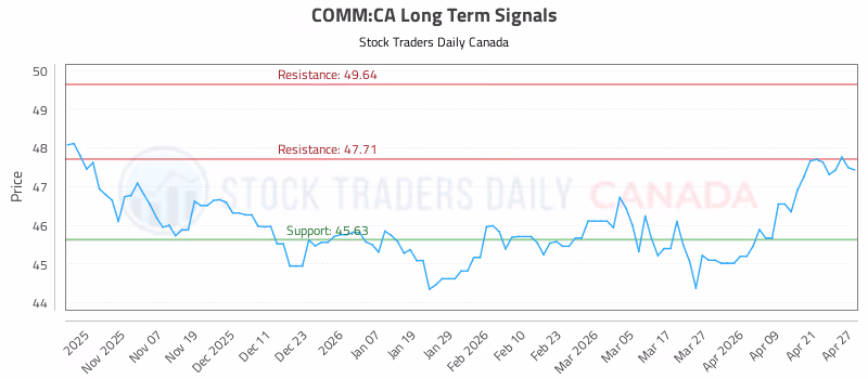 Stock Chart for COMM:CA