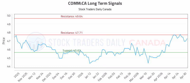 Stock Chart for COMM:CA