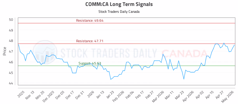 Stock Chart for COMM:CA